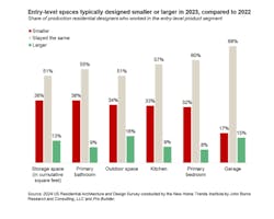 Chart showing changes in the size of spaces in entry-level homes Chart showing changes in the size of spaces in entry-level homes