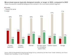 Chart showing changes in the size of spaces in move-down homes Chart showing changes in the size of spaces in move-down homes