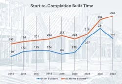 Chart showing build time (start to completion) for single-family homes Chart showing build time (start to completion) for single-family homes