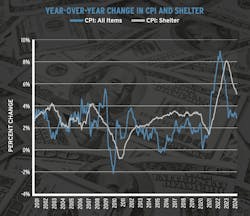 Chart showing year-over-year change in CPI and shelter from 2001 to 2024 Chart showing year-over-year change in CPI and shelter from 2001 to 2024
