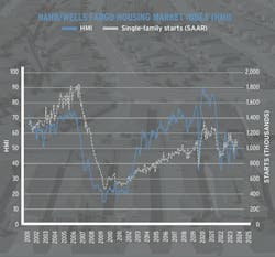 Housing starts and HMI data chart from 2001-2025 Housing starts and HMI data chart from 2001-2025
