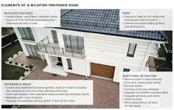 Elements of a wildfire-prepared home including building features, defensible space, and additional mitigation. Elements of a wildfire-prepared home including building features, defensible space, and additional mitigation.