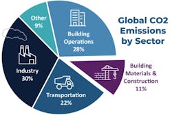 Adapted from the World Green Building Council, Global Status report, 2019 and as used in the Community Energy Associations Embodied Emissions Guide. https://www.communityenergy.ca/projects/embodied-emissions Adapted from the World Green Building Council, Global Status report, 2019 and as used in the Community Energy Associations Embodied Emissions Guide. https://www.communityenergy.ca/projects/embodied-emissions