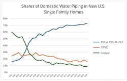 Chart showing PEX piping use in new single-family homes from 2001 to 2023 Chart showing PEX piping use in new single-family homes from 2001 to 2023