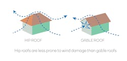 Hip vs gable roof to withstand wind pressure Hip vs gable roof to withstand wind pressure