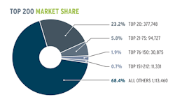 The collective market share of closings and completions among the top-grossing home builders rose to 31.6% of the overall market of 1.63 million completions in 2024*. These 212 builders closed or completed 514,681 housing units last year, an annual uptick of 7.4%. *U.S. Census data The collective market share of closings and completions among the top-grossing home builders rose to 31.6% of the overall market of 1.63 million completions in 2024*. These 212 builders closed or completed 514,681 housing units last year, an annual uptick of 7.4%. *U.S. Census data