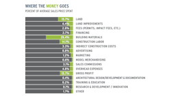 At a collective 48.6% (including permits and fees) of the average price of a new home sold by the Top 200*, the cost to build remains by far the biggest expense, followed by land and improvement costs at 22.1%. After taking an average gross profit of 13.7%, only 15.6% of each sale remains to fund the rest of the operation. *180 builders reporting At a collective 48.6% (including permits and fees) of the average price of a new home sold by the Top 200*, the cost to build remains by far the biggest expense, followed by land and improvement costs at 22.1%. After taking an average gross profit of 13.7%, only 15.6% of each sale remains to fund the rest of the operation. *180 builders reporting