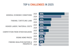 Concerns about government regulations, access to AD&C financing, and finding skilled labor fell by the wayside against heavier headwinds led by the state of the U.S. economy, which also helps account for rising anxiety about finding qualified buyers. Concerns about government regulations, access to AD&C financing, and finding skilled labor fell by the wayside against heavier headwinds led by the state of the U.S. economy, which also helps account for rising anxiety about finding qualified buyers.
