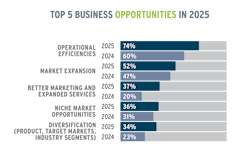 Given the challenges (see above), it makes sense that getting leaner operationally and looking to expand and invest geographically and in product and service offerings rose to the top of this list. Also notable: the share of Top 200 builders that consider off-site construction as an opportunity in 2025 more than doubled to 7.5% from last year. And keep an eye on more merger & acquisition (M&A) activity this year, as 16% of our survey respondents indicated interest in that arena, as either buyers or sellers, up from about 7% a year earlier. Given the challenges (see above), it makes sense that getting leaner operationally and looking to expand and invest geographically and in product and service offerings rose to the top of this list. Also notable: the share of Top 200 builders that consider off-site construction as an opportunity in 2025 more than doubled to 7.5% from last year. And keep an eye on more merger & acquisition (M&A) activity this year, as 16% of our survey respondents indicated interest in that arena, as either buyers or sellers, up from about 7% a year earlier.