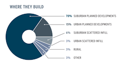 Unsurprisingly, the largest production builders overwhelmingly operate in the suburbs, specifically planned-unit developments. But new communities in smaller yet still volume-driven urban infill sites are becoming more popular, especially for higher-density projects. Unsurprisingly, the largest production builders overwhelmingly operate in the suburbs, specifically planned-unit developments. But new communities in smaller yet still volume-driven urban infill sites are becoming more popular, especially for higher-density projects.