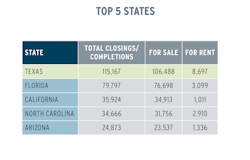 Alone, Texas produced 22% of all homes closed or completed by the Top 200 and 7% of all home completions nationwide in 2024. The top 5 states accounted for 18% of all U.S. closings and completions last year. Alone, Texas produced 22% of all homes closed or completed by the Top 200 and 7% of all home completions nationwide in 2024. The top 5 states accounted for 18% of all U.S. closings and completions last year.