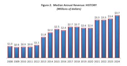 2024_nahb_member_censusrevenue 2024_nahb_member_censusrevenue