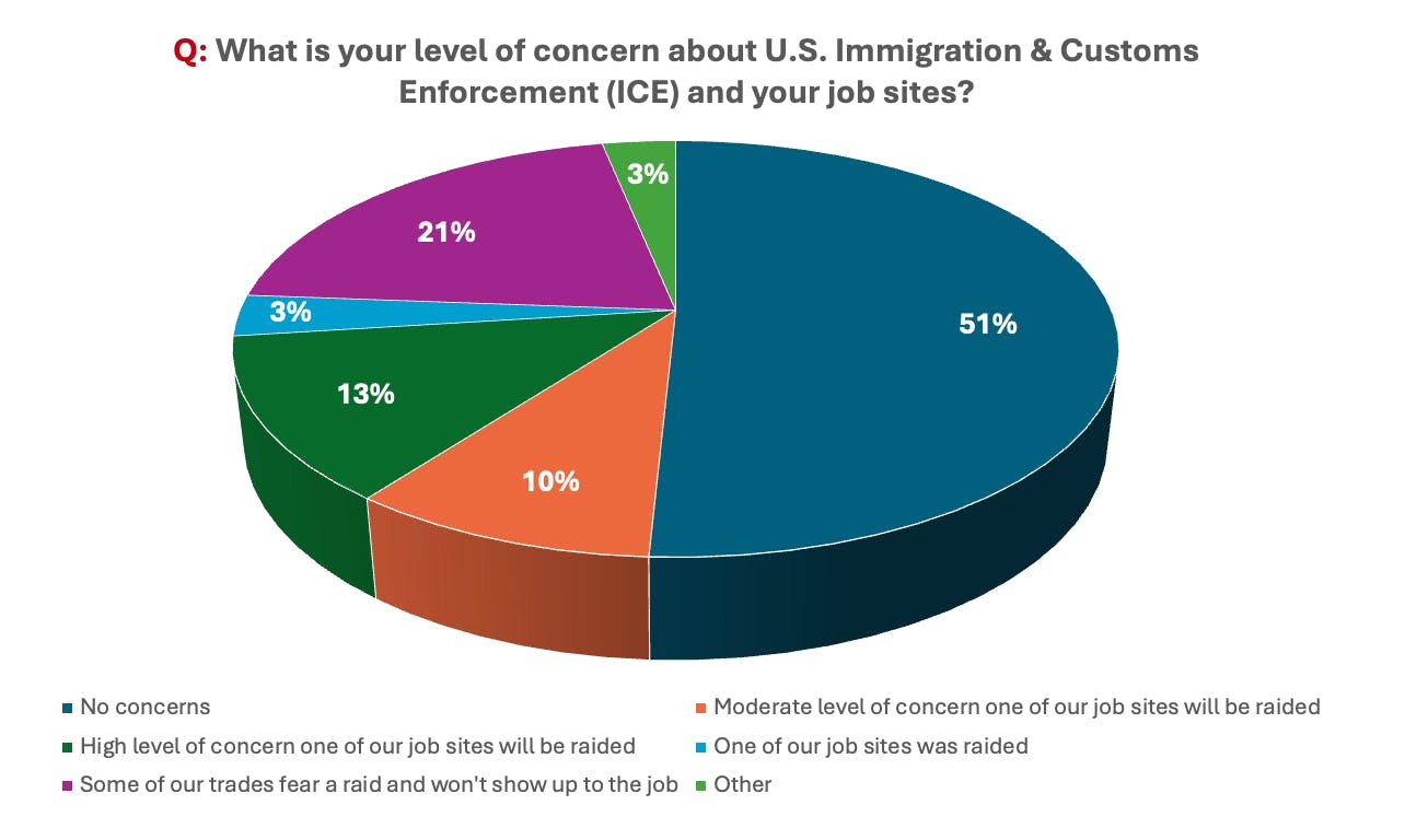 More than half of the survey respondents expressed no concerns at all, but 23% have a moderate to high concerns and 21% report fear among their trade partners.