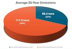 An average home will emit one-third of its 25-year emissions from embodied carbon at construction. Source: Massachusetts 100-Home Embodied Carbon Study, 2025 An average home will emit one-third of its 25-year emissions from embodied carbon at construction. Source: Massachusetts 100-Home Embodied Carbon Study, 2025