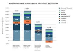 A sample analysis of a home using the BEAM tool comparing embodied carbon of a baseline home design to the same home upgraded to meet net zero requirements with the same products and two net zero versions showing the impact of cost-neutral product substitutions and the best possible products. Source: Builders for Climate Action Single Family Home Study, 2023 A sample analysis of a home using the BEAM tool comparing embodied carbon of a baseline home design to the same home upgraded to meet net zero requirements with the same products and two net zero versions showing the impact of cost-neutral product substitutions and the best possible products. Source: Builders for Climate Action Single Family Home Study, 2023