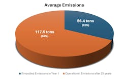 An average home will emit one-third of its 25-year emissions from embodied carbon at construction. Source: Massachusetts 100-Home Embodied Carbon Study, 2025 An average home will emit one-third of its 25-year emissions from embodied carbon at construction. Source: Massachusetts 100-Home Embodied Carbon Study, 2025