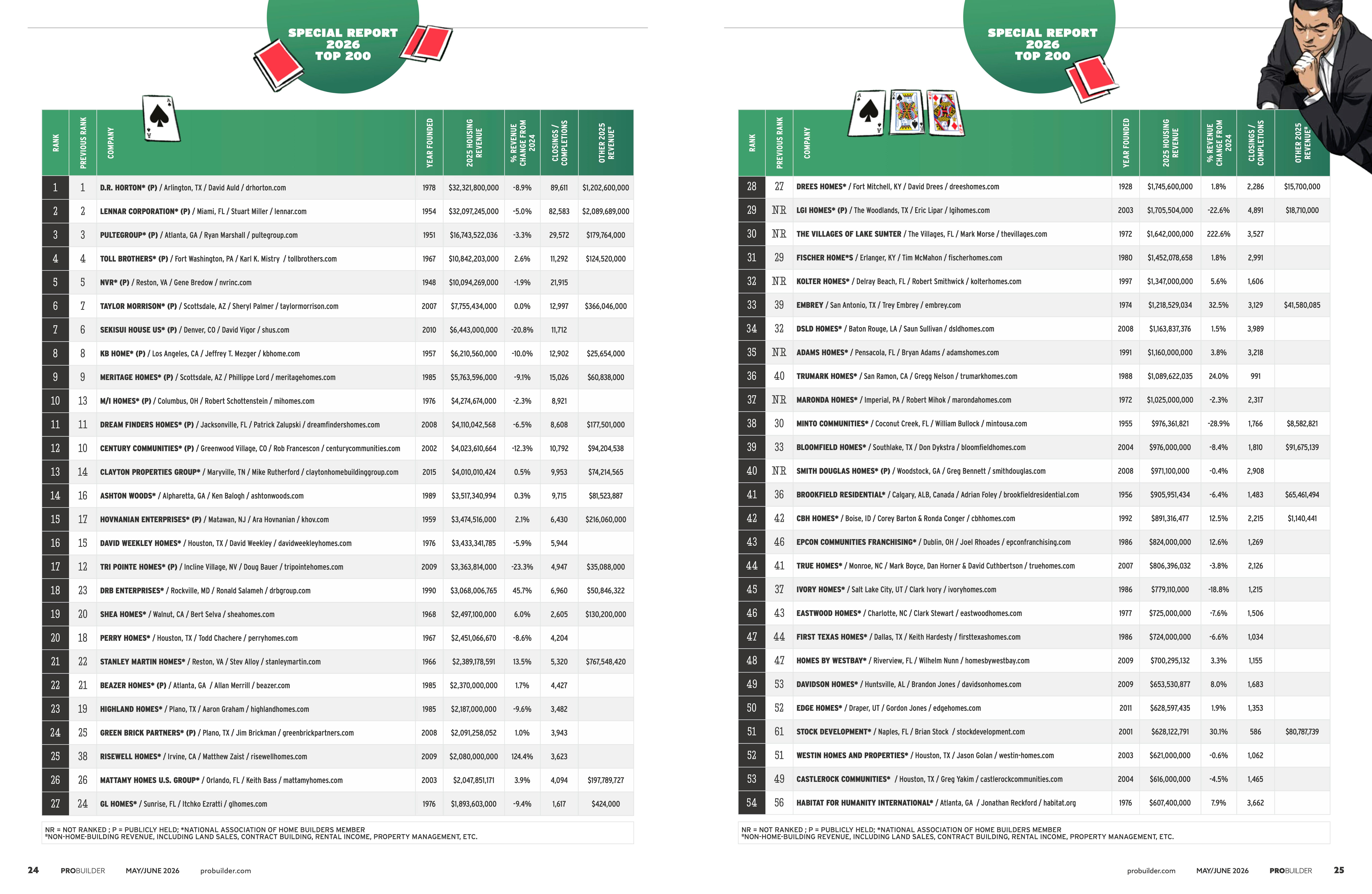 2026 Top 200 Rankings