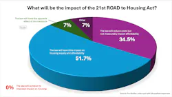 Poll Results-ROAD to Housing Act