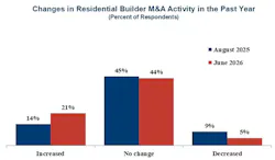 Merger and aquistion (M&A) activity in the housing sector is on the rise, according to recent results from the NAHB/Wells Fargo Housing Market Index (HMI) survey. 'In challenging economic environments, there is often consolidation among home builders, with larger companies (or investors) looking to enter new markets or offer different products,' writes Rose Quint, AVP for survey research at NAHB. In addition, the share of builders who have been approached for an acquisition and/or merger doubled between August 2025 and June 2026, from 9% to 18%. Read more.