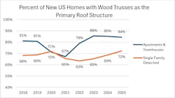 ource: Home Innovation Research Labs' Annual Builder Prectices SurveyThe dip in market share tracks with COVID-era supply chain issues, when steel truss plate materials from Asia were in short supply. Even after that supply was restored, backlogs at truss plants hindered their abilty to meet demand. By 2025, however, the industry had fully recovered and the multifamily share of engineered trusses was higher than ever. Source: Home Innovation Research Labs' Annual Builder Practices Survey