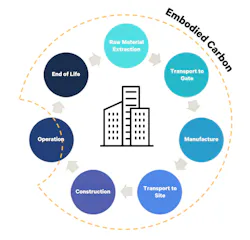 Embodied carbon emcompasses everything it takes to create a building product, from raw materials extraction to transportation and across its lifecycle.