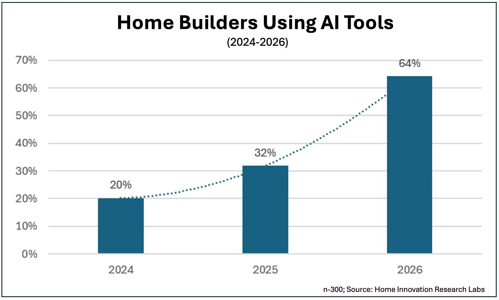 AI Use Among Home Builders 2024-26