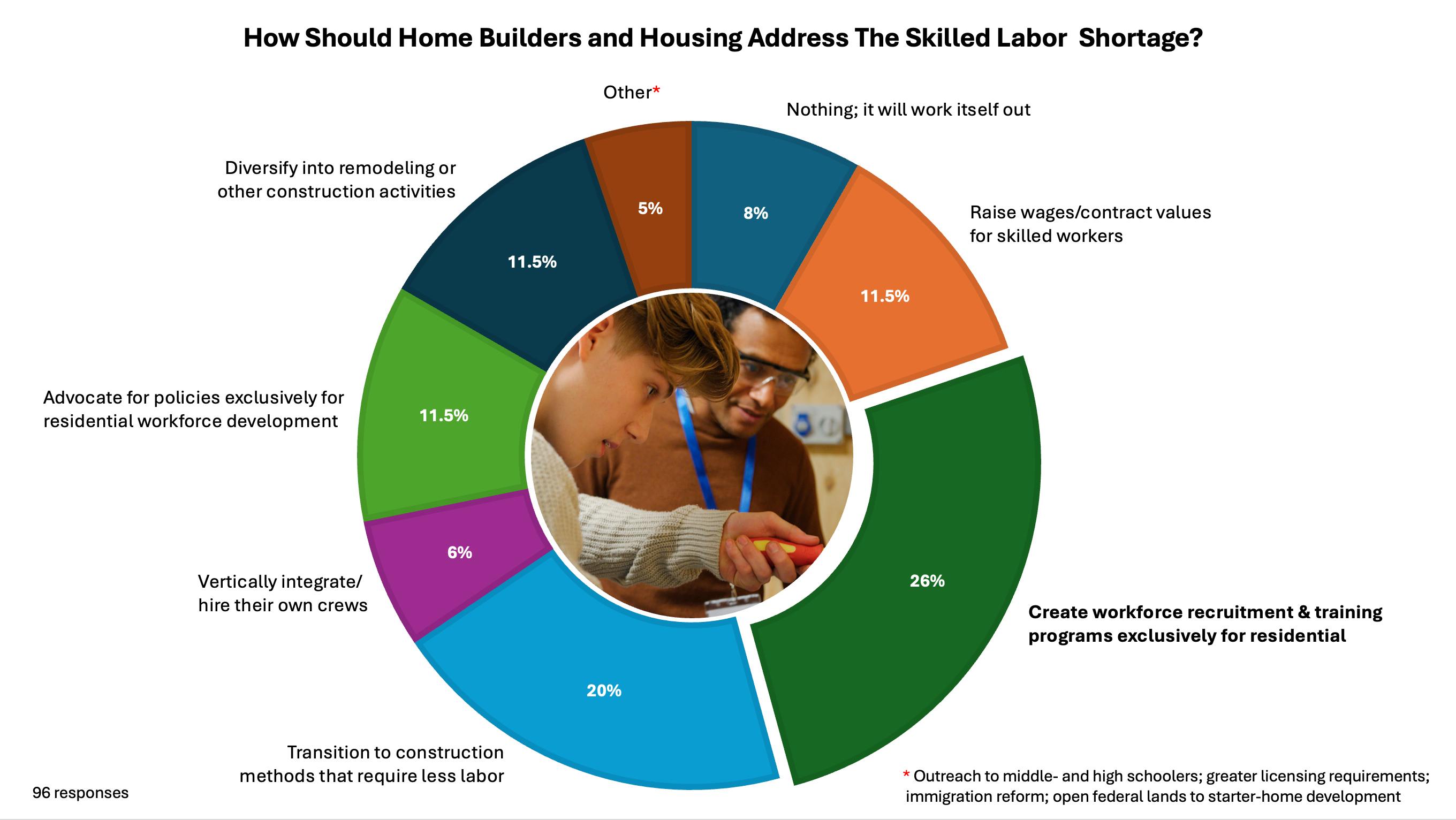 Results of a Skilled Labor survey from October 2026