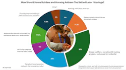 Results of a Skilled Labor survey from October 2026