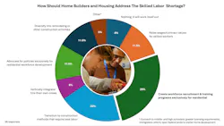 Results of a Skilled Labor survey from October 2026